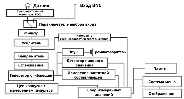 Рисунок 3. Схема обработки сигналов измерительного устройства AIA